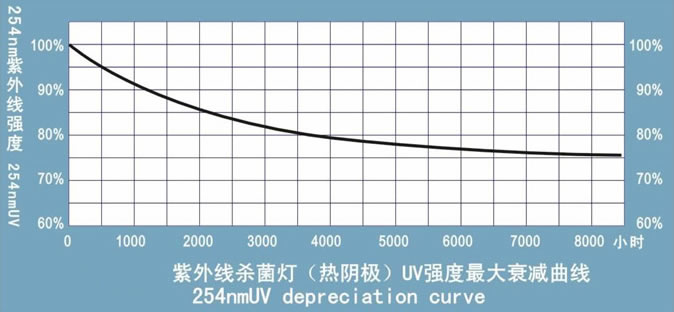 紫外线灯管辐照强度变化曲线