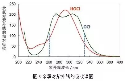 余氯对紫外线的吸收图