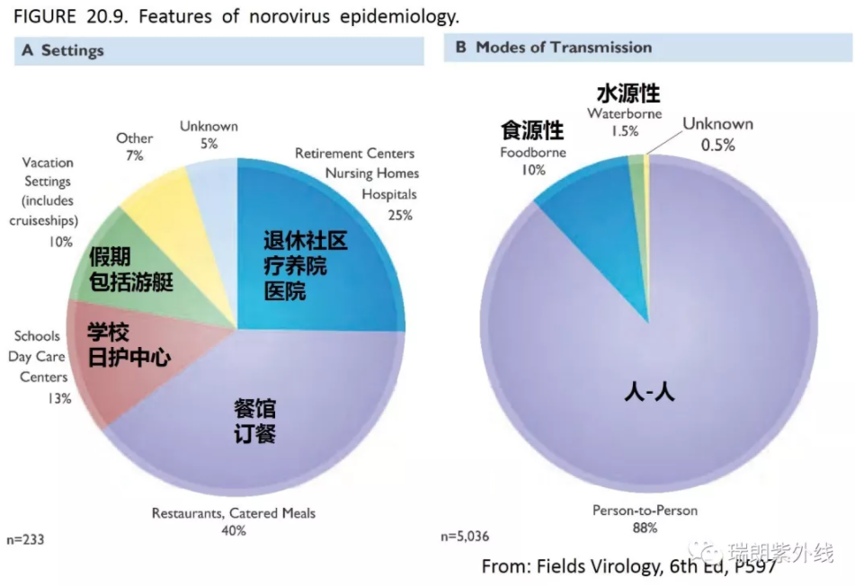 诺如病毒传染途径