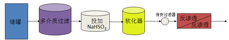 亚硫酸钠除氯流程