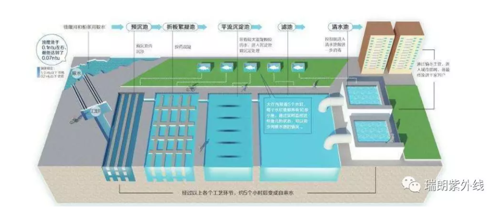 自来水厂沉淀工艺