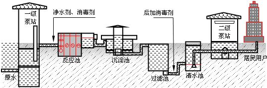 自来水处理工艺