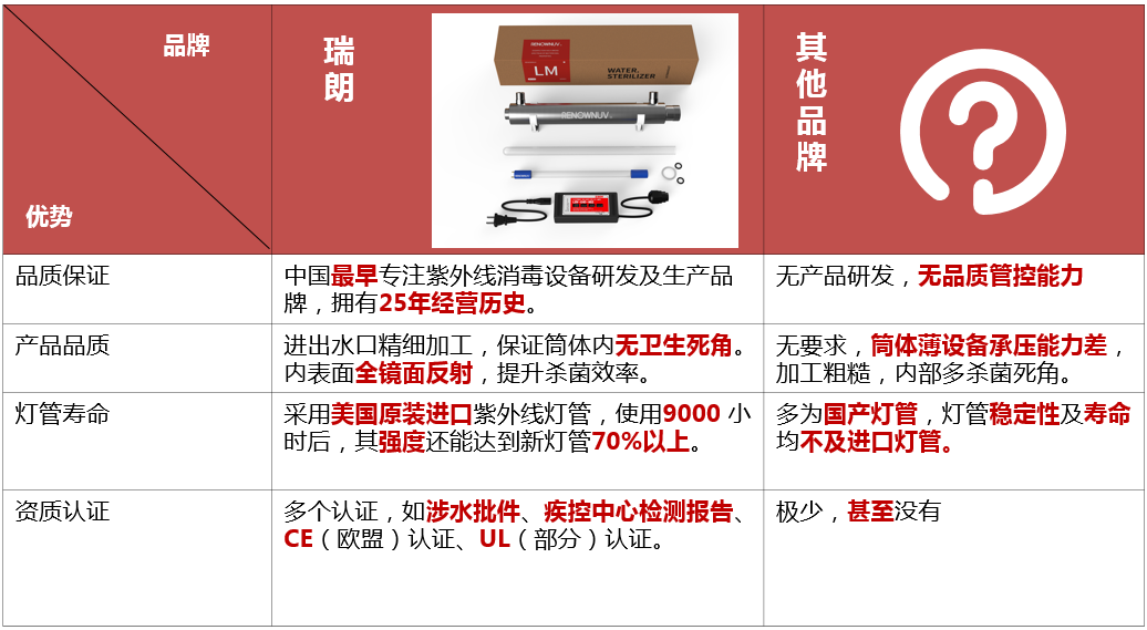 瑞朗紫外线杀菌器优势